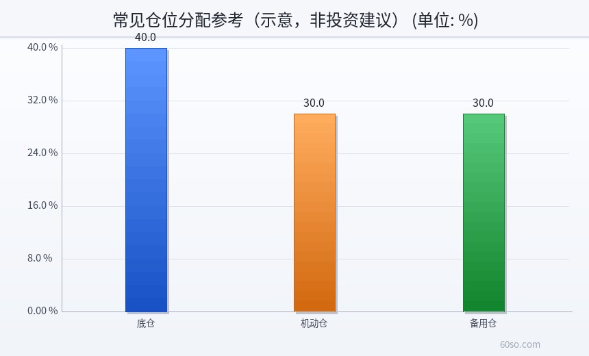 常见仓位分配参考(示意,非投资建议)