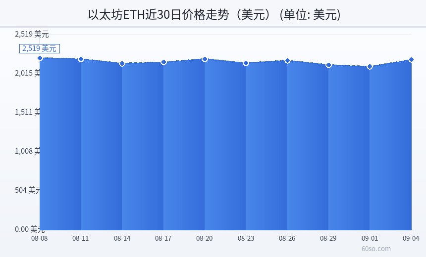 以太坊ETH近30日价格走势(美元)