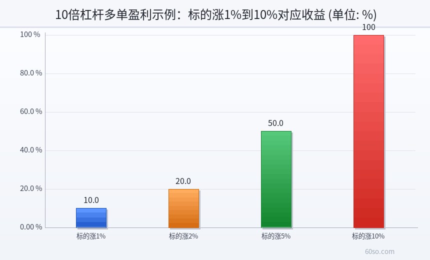 10倍杠杆多单盈利示例:标的涨1%到10%对应收益
