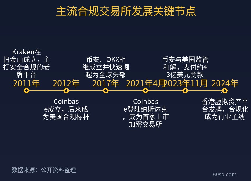 主流合规交易所发展关键节点