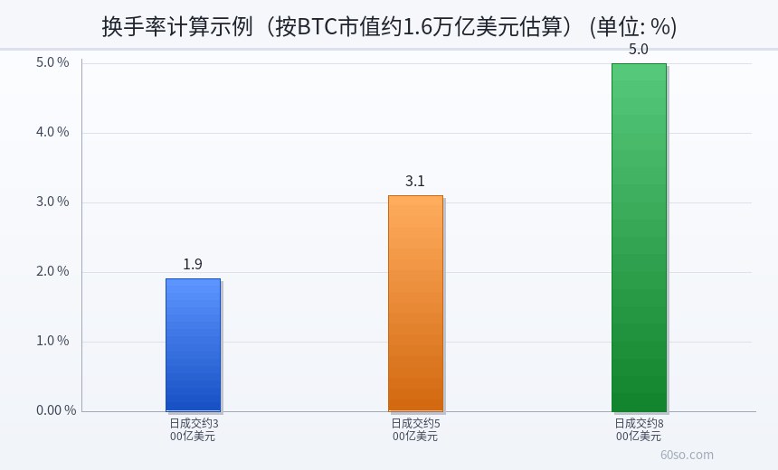 换手率计算示例(按BTC市值约1.6万亿美元估算)