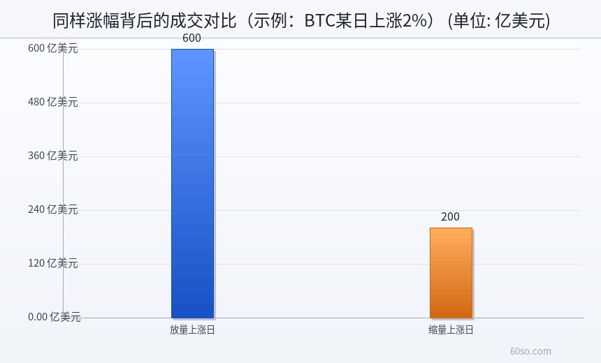 同样涨幅背后的成交对比(示例:BTC某日上涨2%)