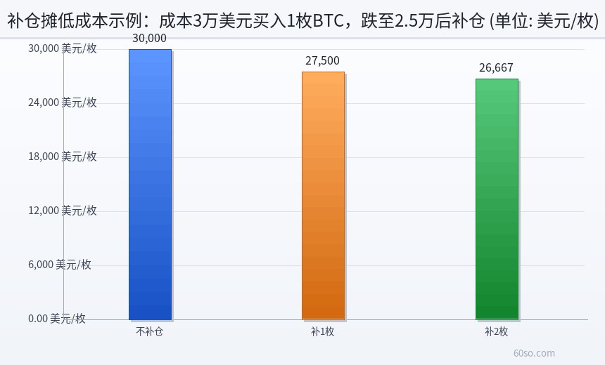 补仓摊低成本示例:成本3万美元买入1枚BTC,跌至2.5万后补仓
