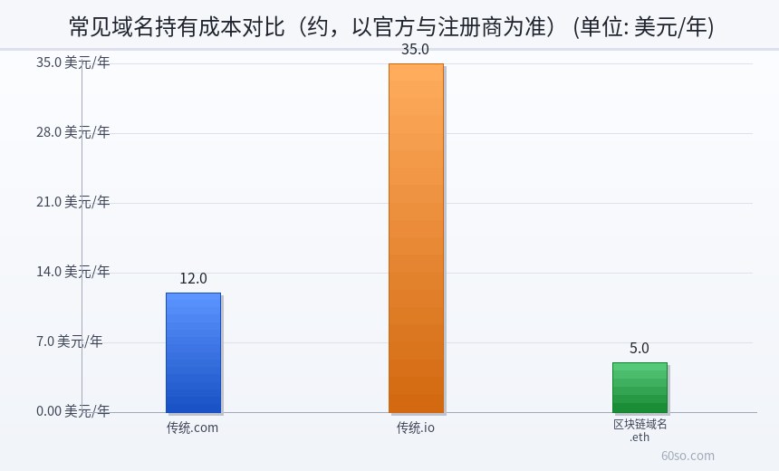 常见域名持有成本对比(约,以官方与注册商为准)