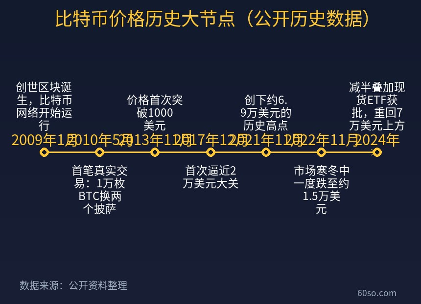 比特币价格历史大节点(公开历史数据)