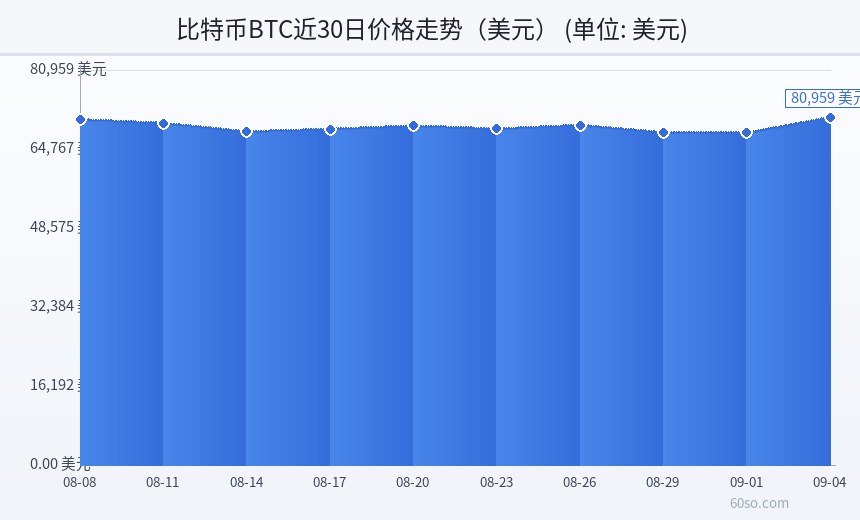 比特币BTC近30日价格走势(美元)
