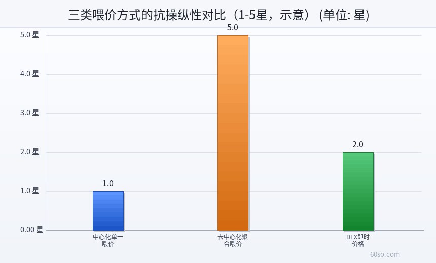 三类喂价方式的抗操纵性对比(1-5星,示意)