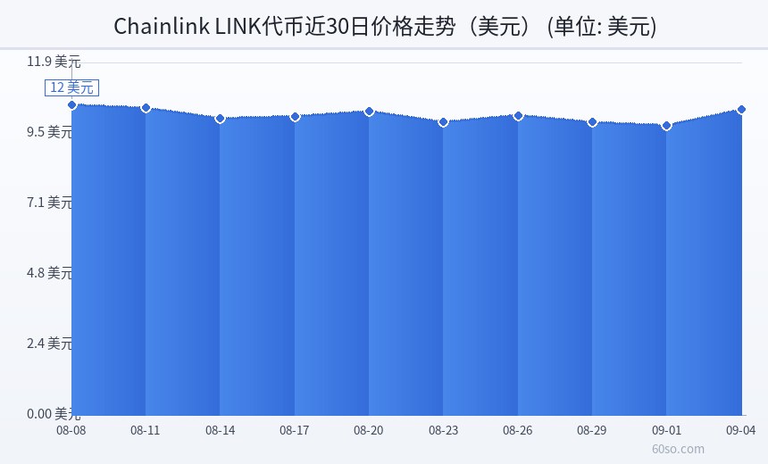 Chainlink LINK代币近30日价格走势(美元)