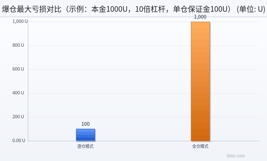 爆仓最大亏损对比(示例:本金1000U,10倍杠杆,单仓保证金100U)