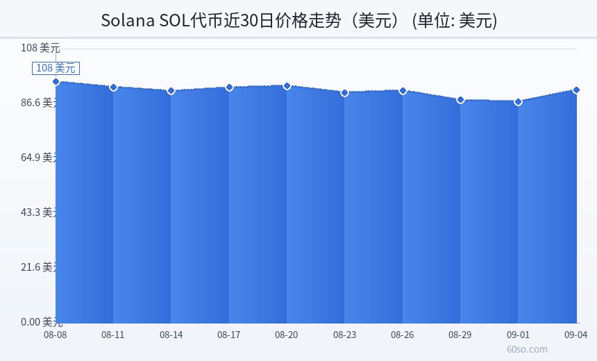 Solana SOL代币近30日价格走势(美元)