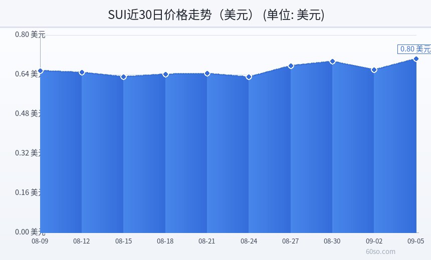 SUI近30日价格走势(美元)
