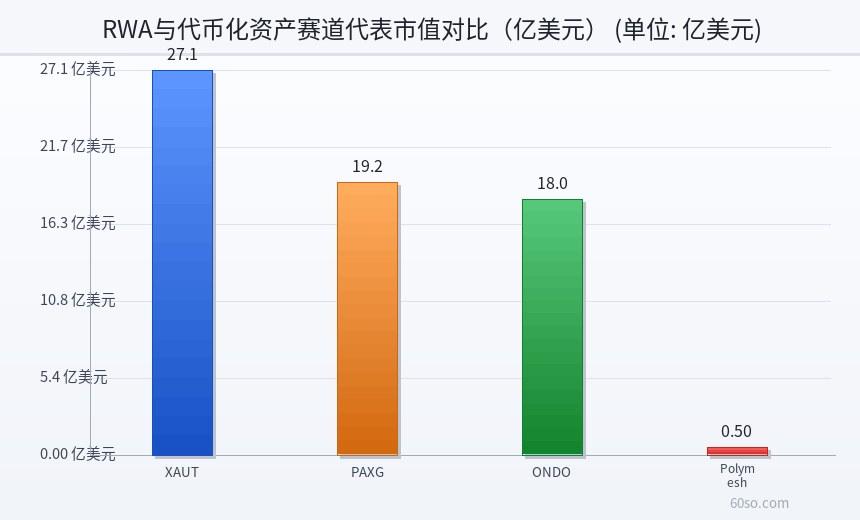 RWA与代币化资产赛道代表市值对比(亿美元)