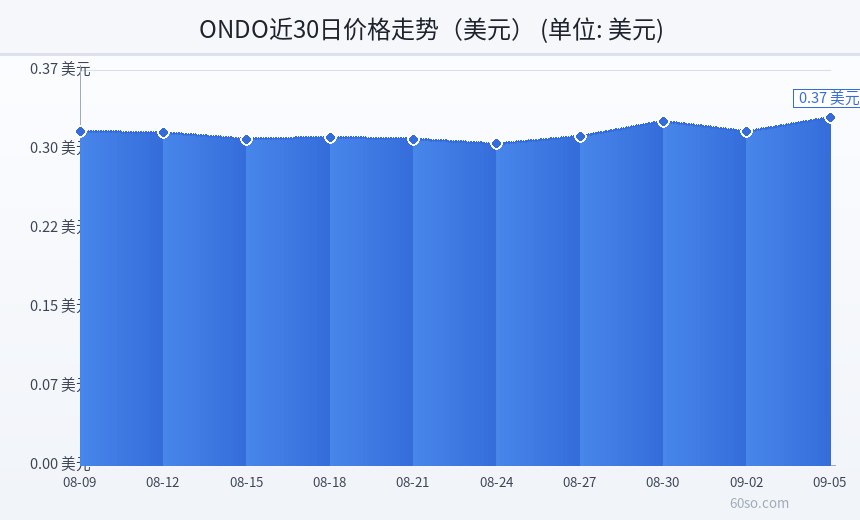 ONDO近30日价格走势(美元)