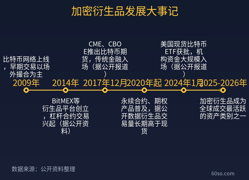 加密衍生品发展大事记
