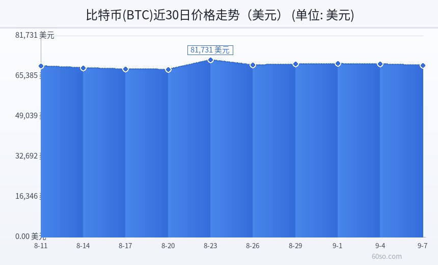 比特币(BTC)近30日价格走势(美元)