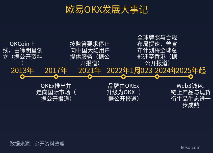 欧易OKX发展大事记