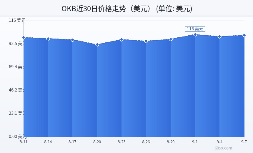 OKB近30日价格走势(美元)