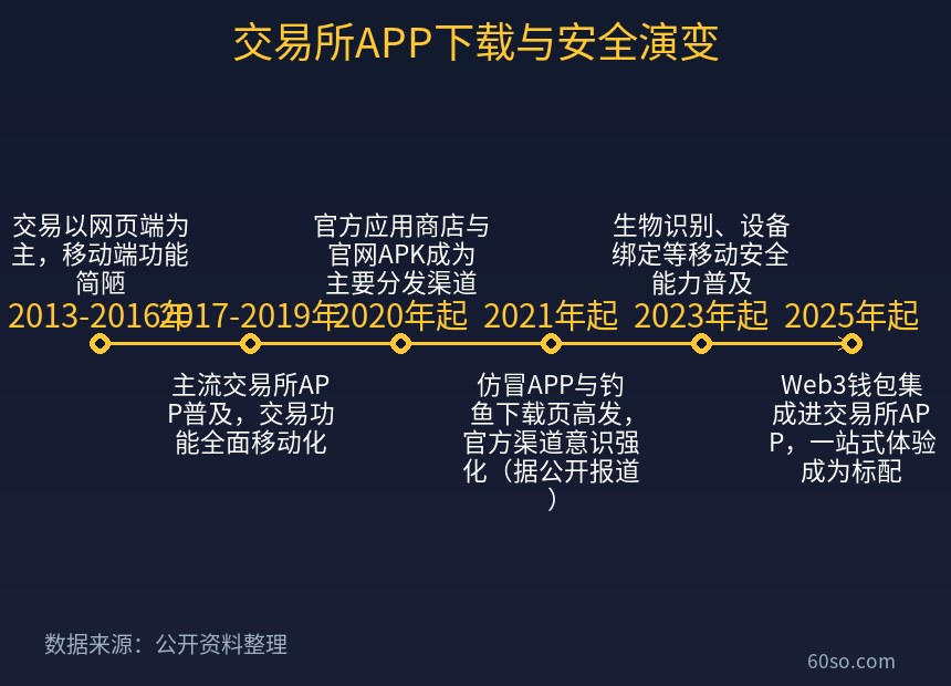 交易所APP下载与安全演变