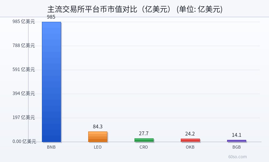 主流交易所平台币市值对比(亿美元)