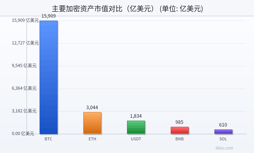 主要加密资产市值对比(亿美元)