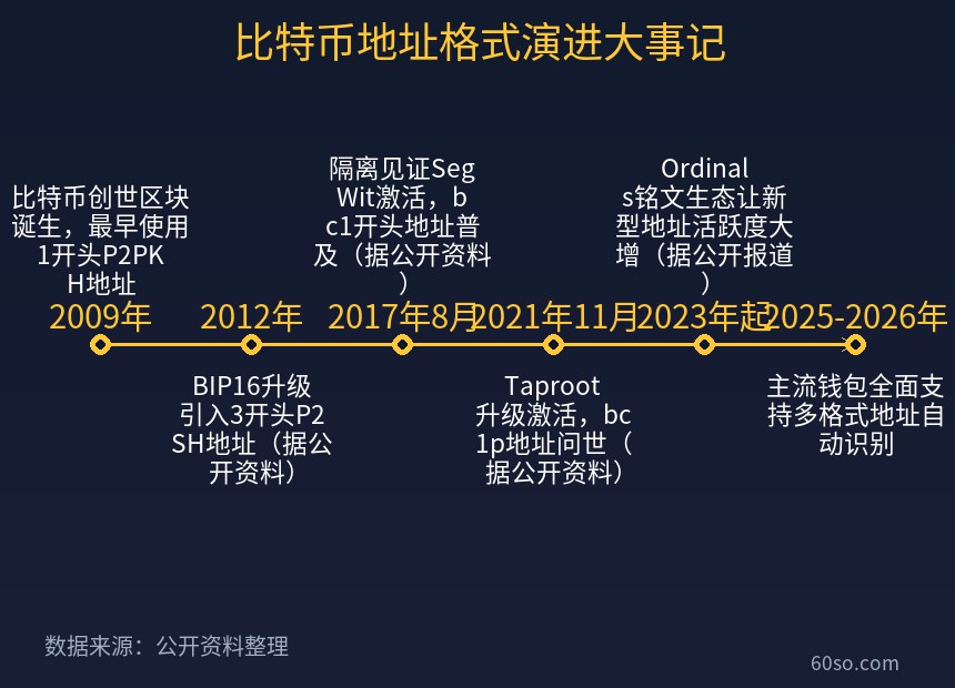 比特币地址格式演进大事记