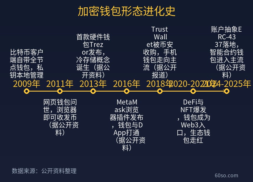加密钱包形态进化史