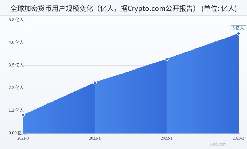 全球加密货币用户规模变化(亿人,据Crypto.com公开报告)