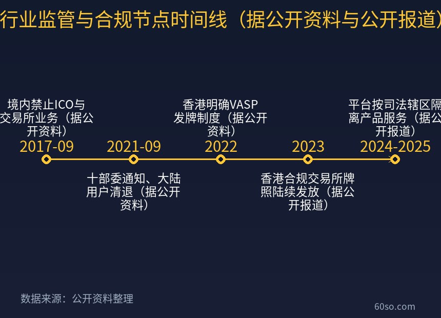 行业监管与合规节点时间线(据公开资料与公开报道)