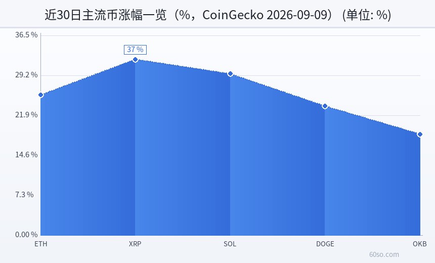 近30日主流币涨幅一览(%,CoinGecko 2026-09-09)