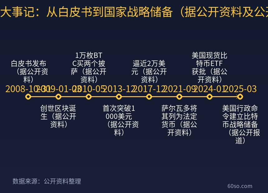 比特币大事记:从白皮书到国家战略储备(据公开资料及公开报道)
