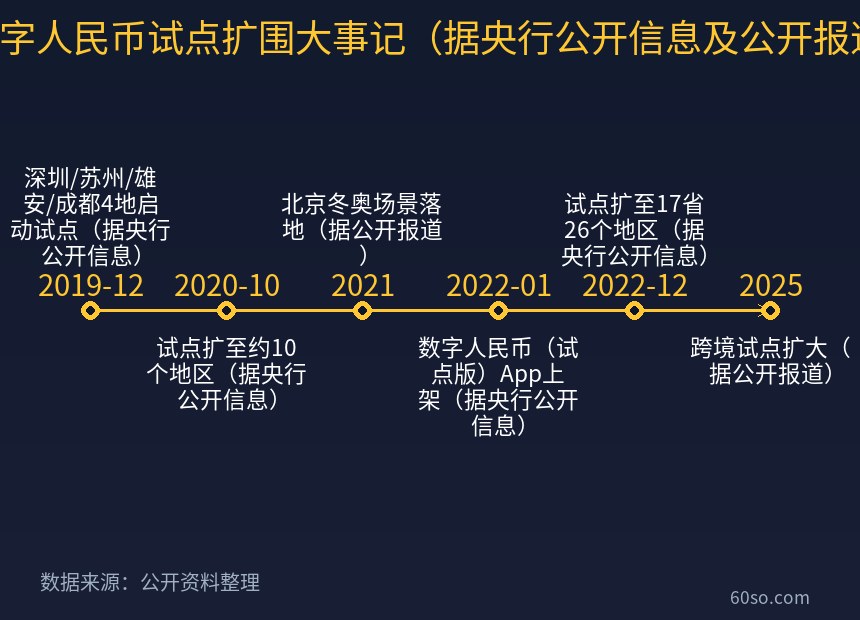 数字人民币试点扩围大事记(据央行公开信息及公开报道)