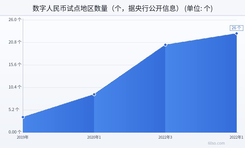 数字人民币试点地区数量(个,据央行公开信息)