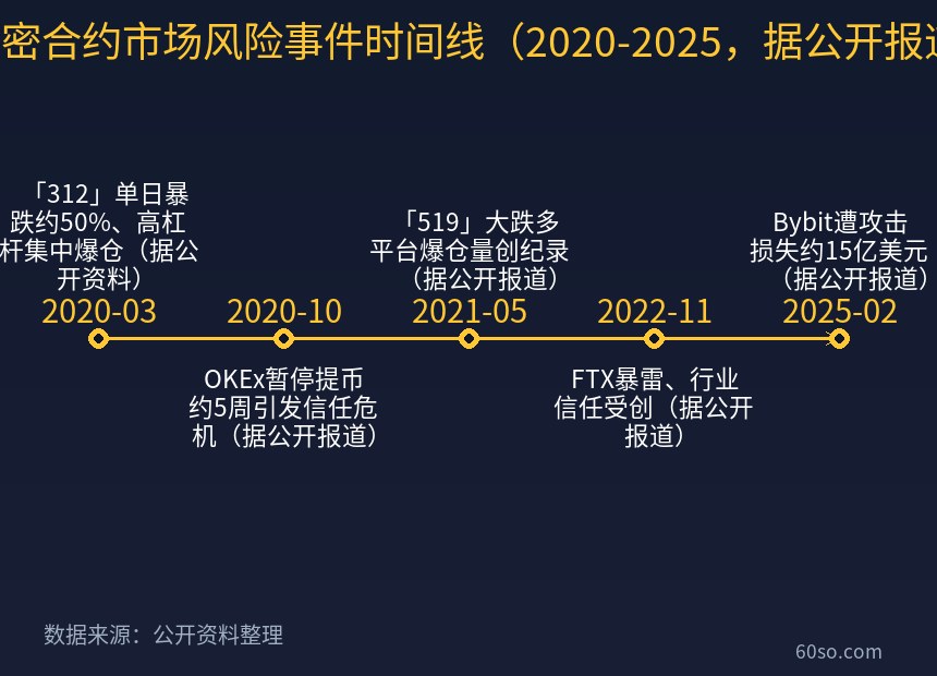 加密合约市场风险事件时间线(2020-2025,据公开报道)