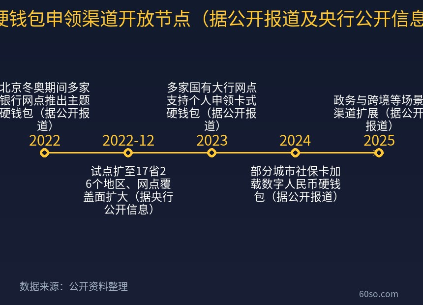 硬钱包申领渠道开放节点(据公开报道及央行公开信息)