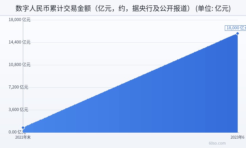 数字人民币累计交易金额(亿元,约,据央行及公开报道)