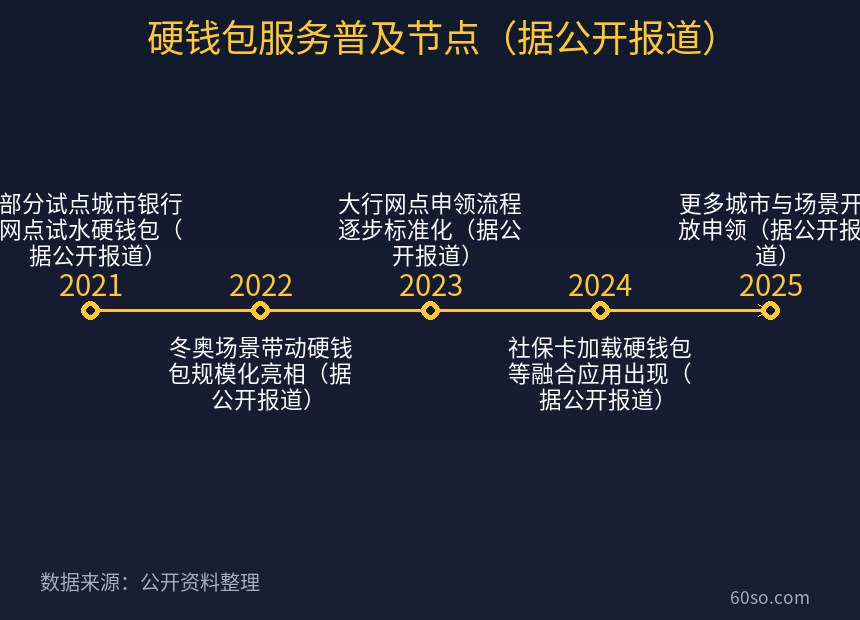 硬钱包服务普及节点(据公开报道)