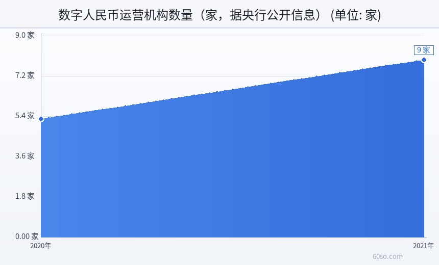 数字人民币运营机构数量(家,据央行公开信息)