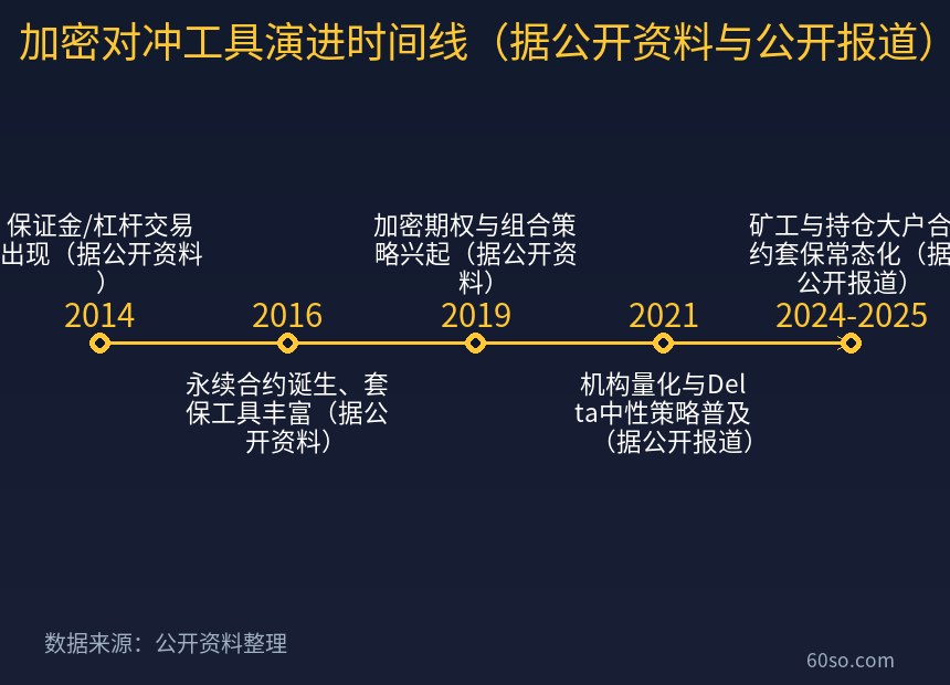 加密对冲工具演进时间线(据公开资料与公开报道)