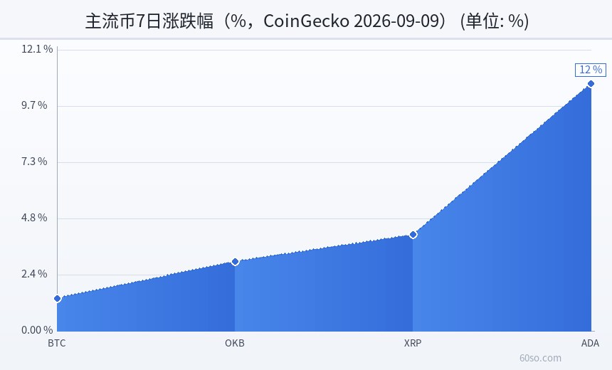 主流币7日涨跌幅(%,CoinGecko 2026-09-09)