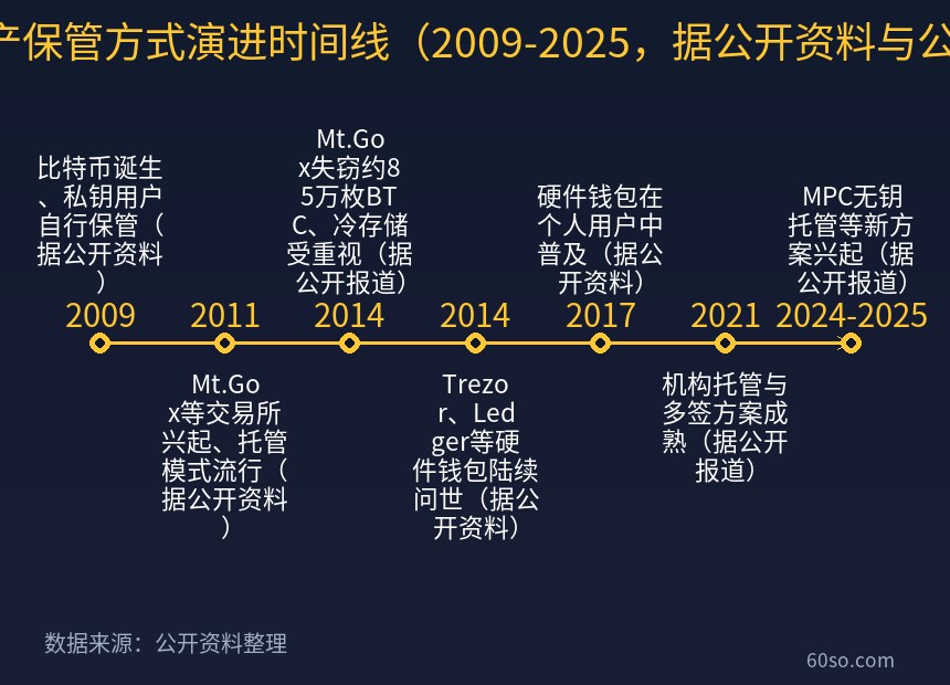 加密资产保管方式演进时间线(2009-2025,据公开资料与公开报道)
