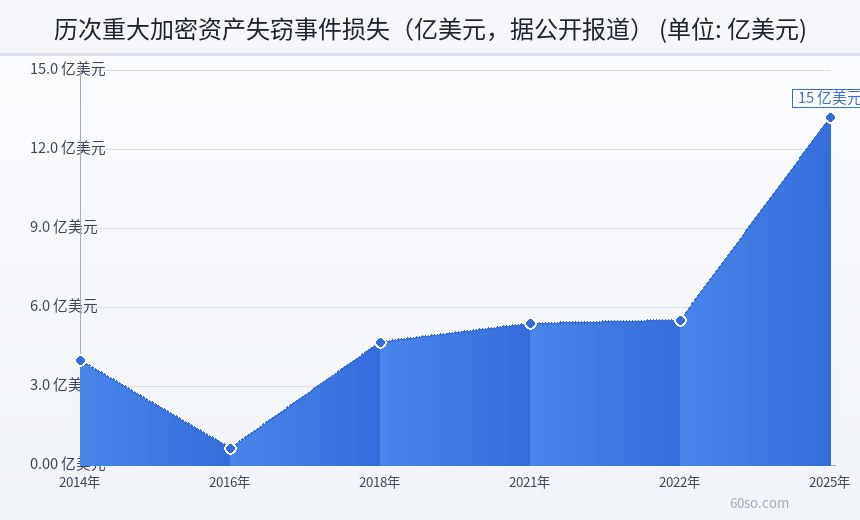 历次重大加密资产失窃事件损失(亿美元,据公开报道)