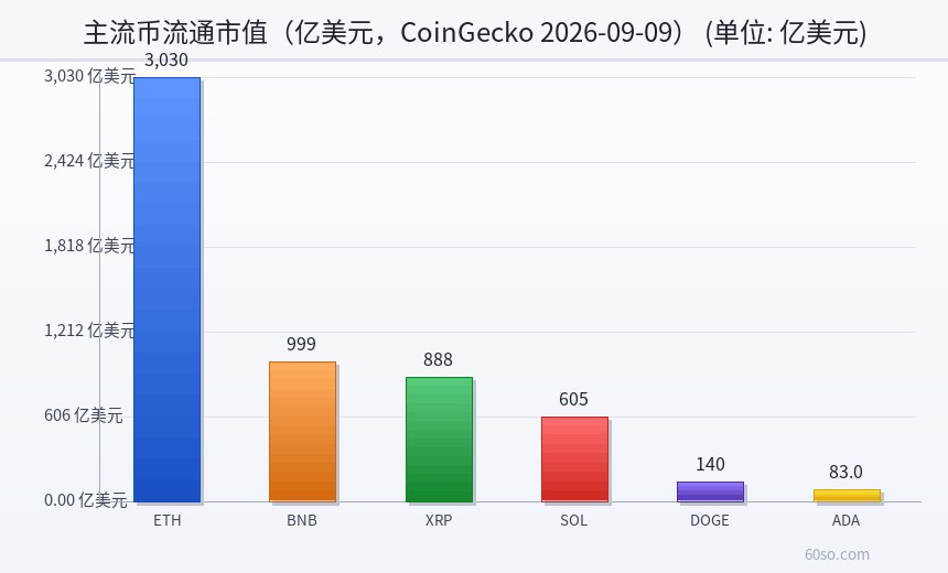 主流币流通市值(亿美元,CoinGecko 2026-09-09)