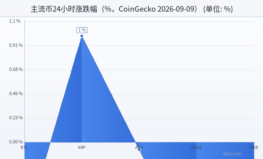 主流币24小时涨跌幅(%,CoinGecko 2026-09-09)
