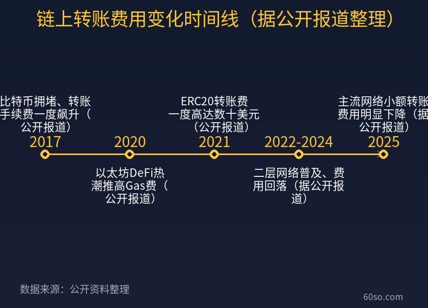 链上转账费用变化时间线(据公开报道整理)