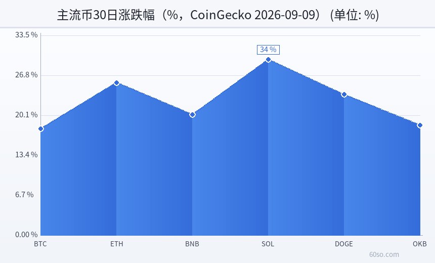 主流币30日涨跌幅(%,CoinGecko 2026-09-09)