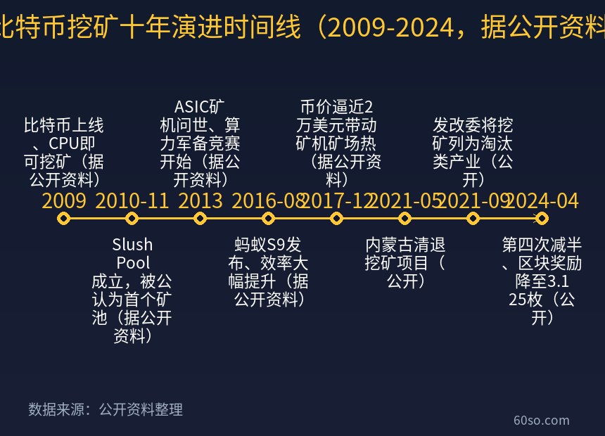 比特币挖矿十年演进时间线(2009-2024,据公开资料)