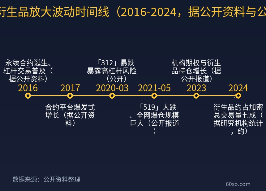 杠杆与衍生品放大波动时间线(2016-2024,据公开资料与公开报道)