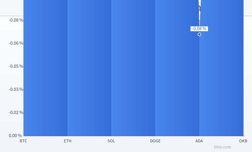 主流币24小时涨跌幅(%,CoinGecko 2026-09-09)