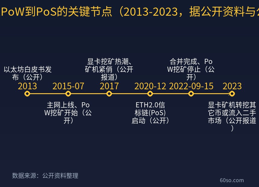 以太坊从PoW到PoS的关键节点(2013-2023,据公开资料与公开报道)
