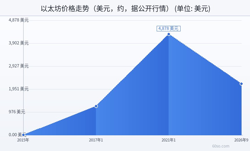 以太坊价格走势(美元,约,据公开行情)
